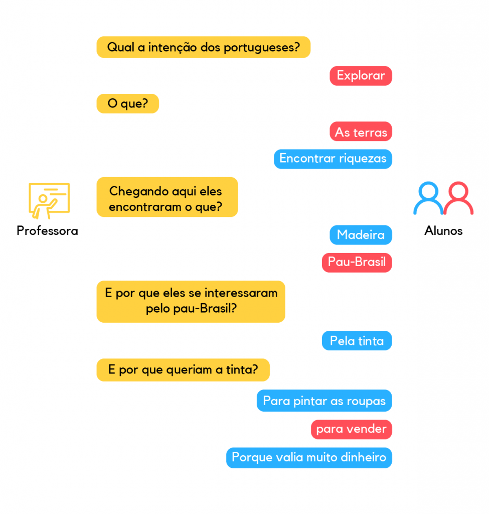 Interação professor e alunos